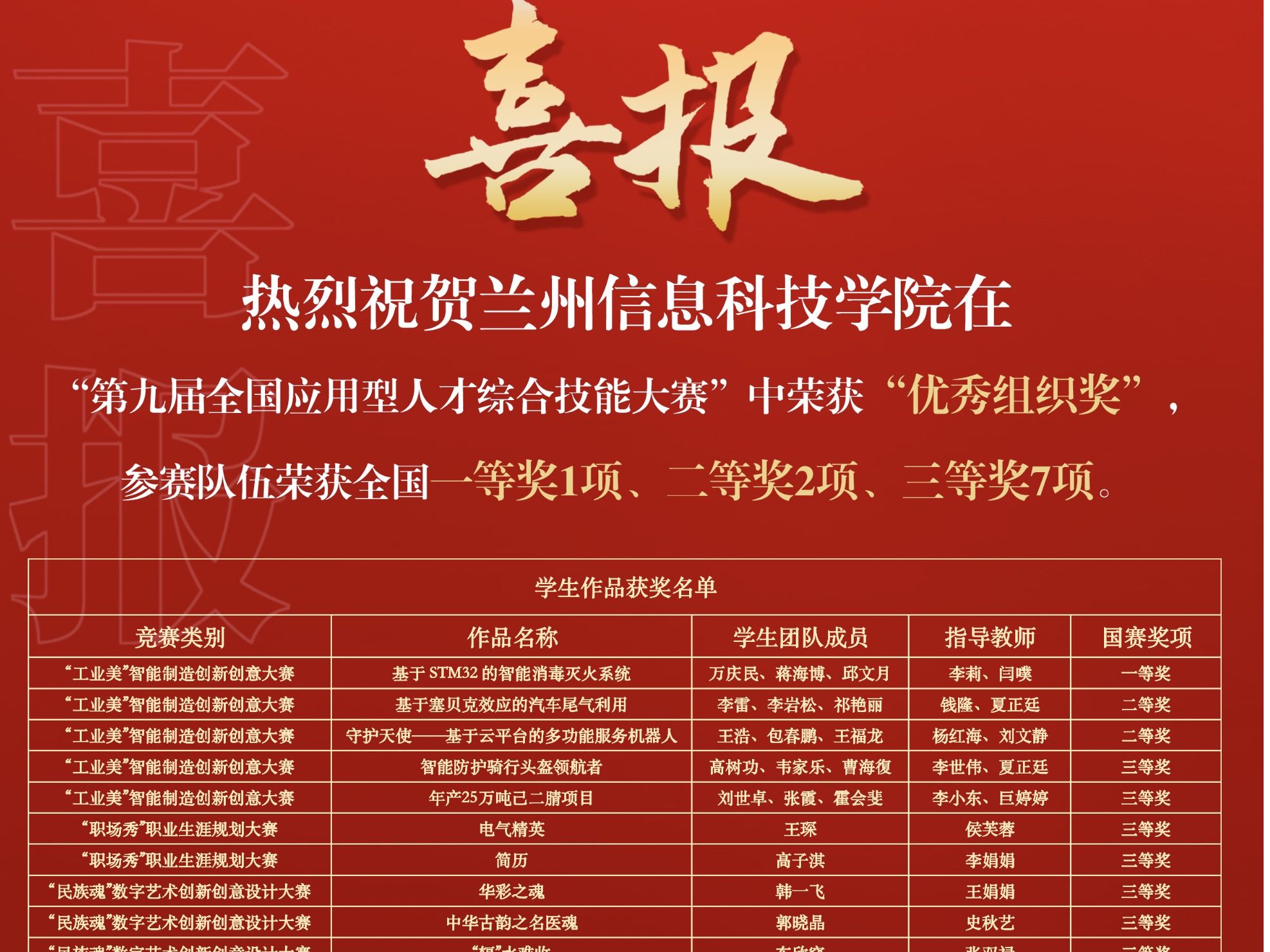 赛事速览 | 国奖+1+3+9！2026美加墨世界杯官方网站在第九届全国应用型人才综合技能大赛中再创佳绩